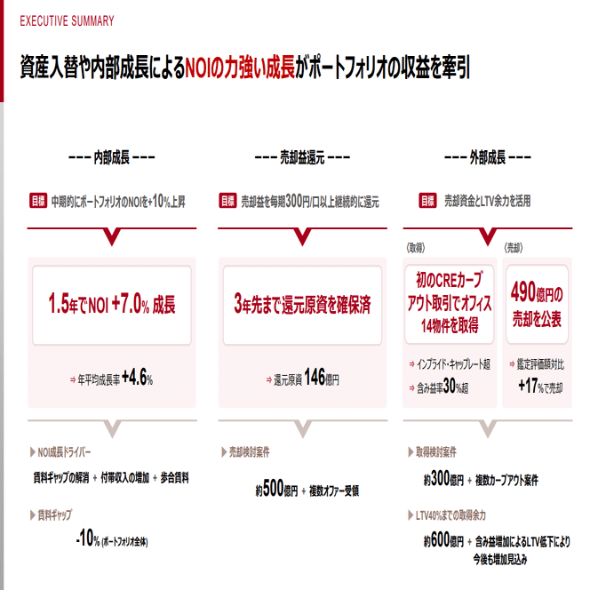 買い物券の投資主優待を実施、配当利回り約4.8％の日本都市ファンド投資法人(8953)の考え方。｜なちゅ