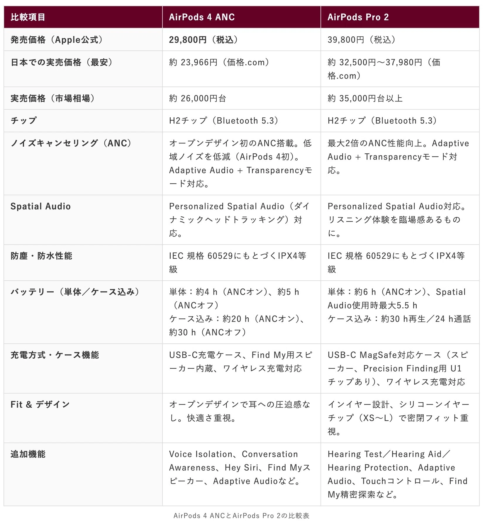 比較とレビュー】AirPods ProユーザーがAirPods 4 ANCを使ってみたら 