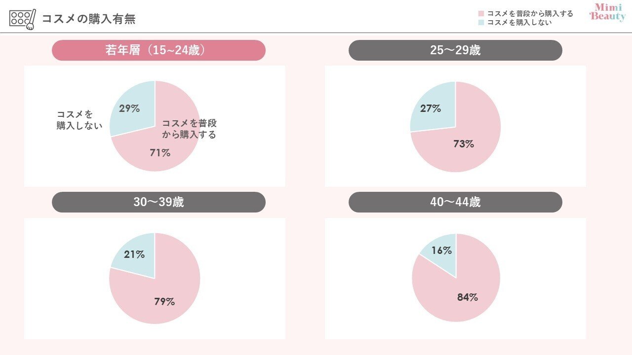 Z世代の美容購買調査第1弾】どこで・いくら・何を見てコスメを買って