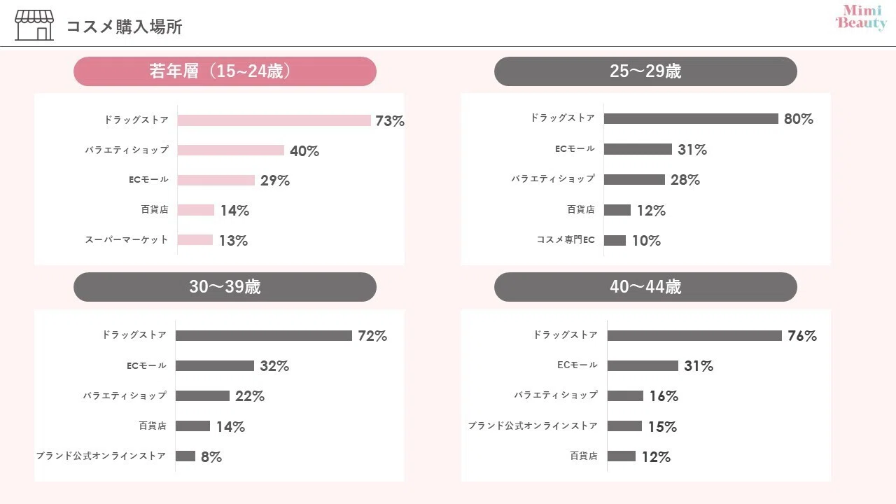 Z世代の美容購買調査第1弾】どこで・いくら・何を見てコスメを買って