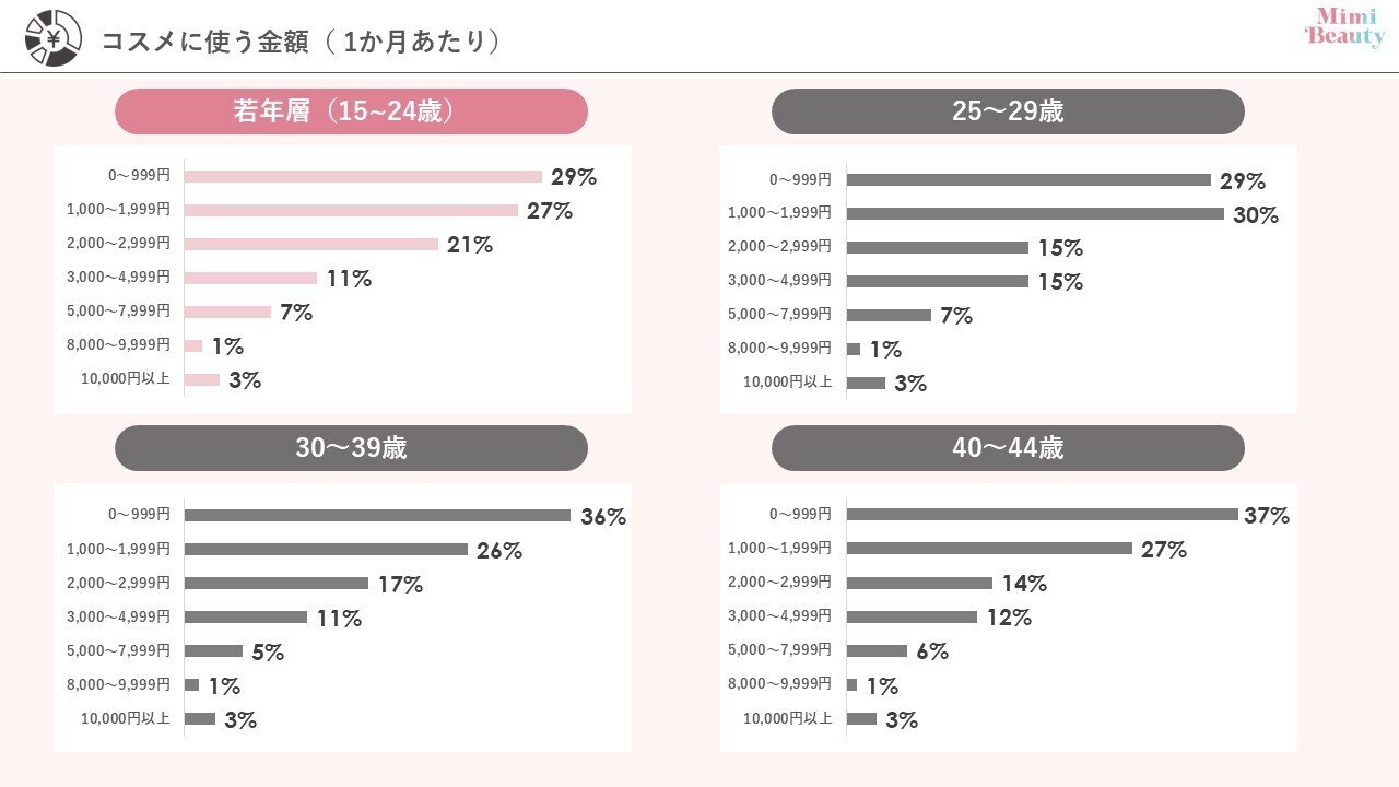 Z世代の美容購買調査第1弾】どこで・いくら・何を見てコスメを買って