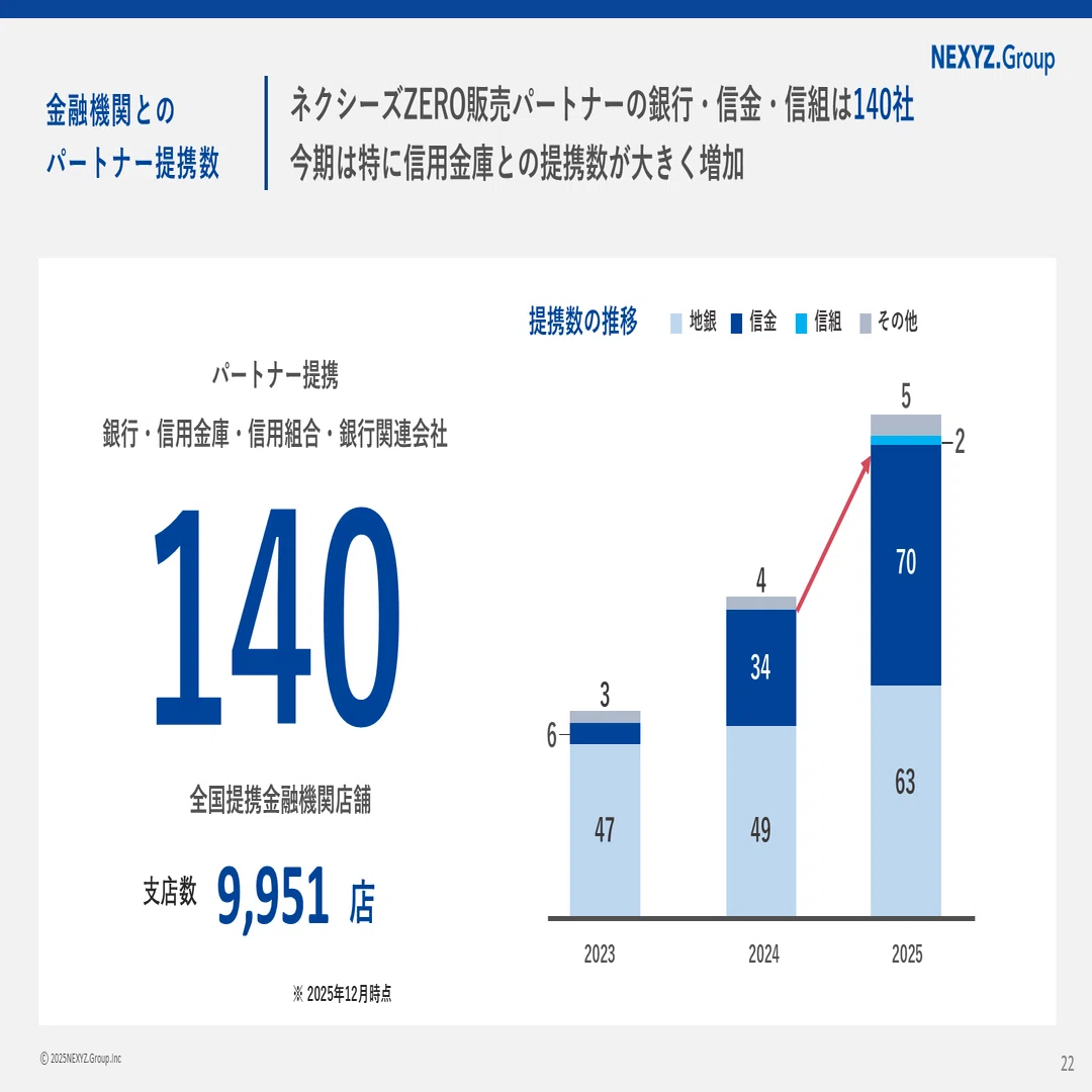 NEXYZ. 水島信用金庫・萩山口信用金庫と提携ーー 銀行・信金の提携数は