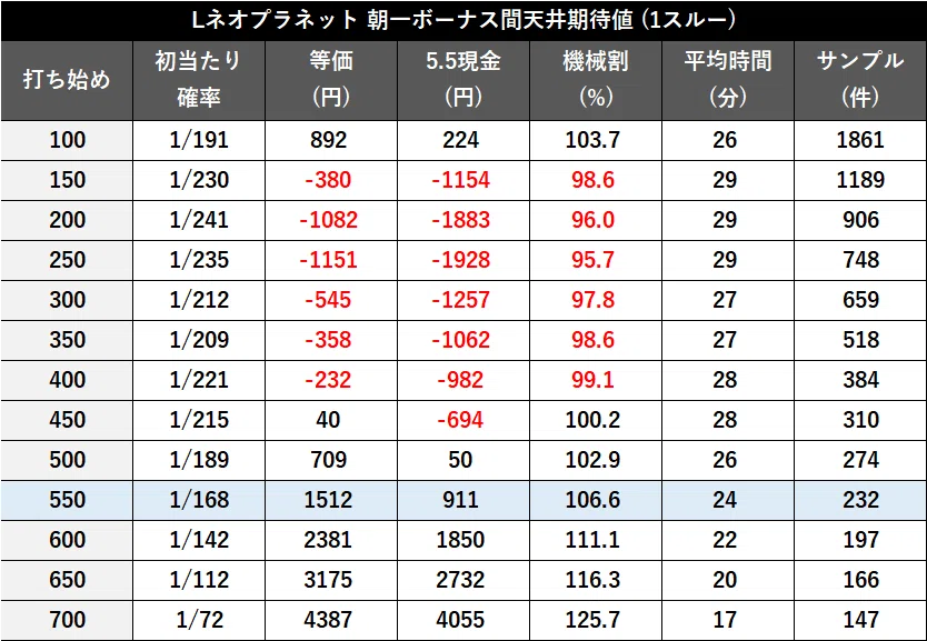 無料記事】【Lネオプラネット】期待値・データ解析まとめ ｜パミ