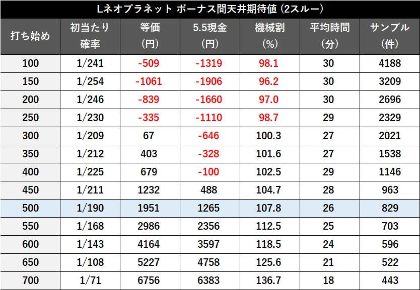 無料記事】【Lネオプラネット】期待値・データ解析まとめ ｜パミ