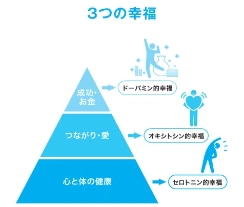 422 [読書レビュー]THE THREE HAPPINESS 精神科医が見つけた3つの幸福