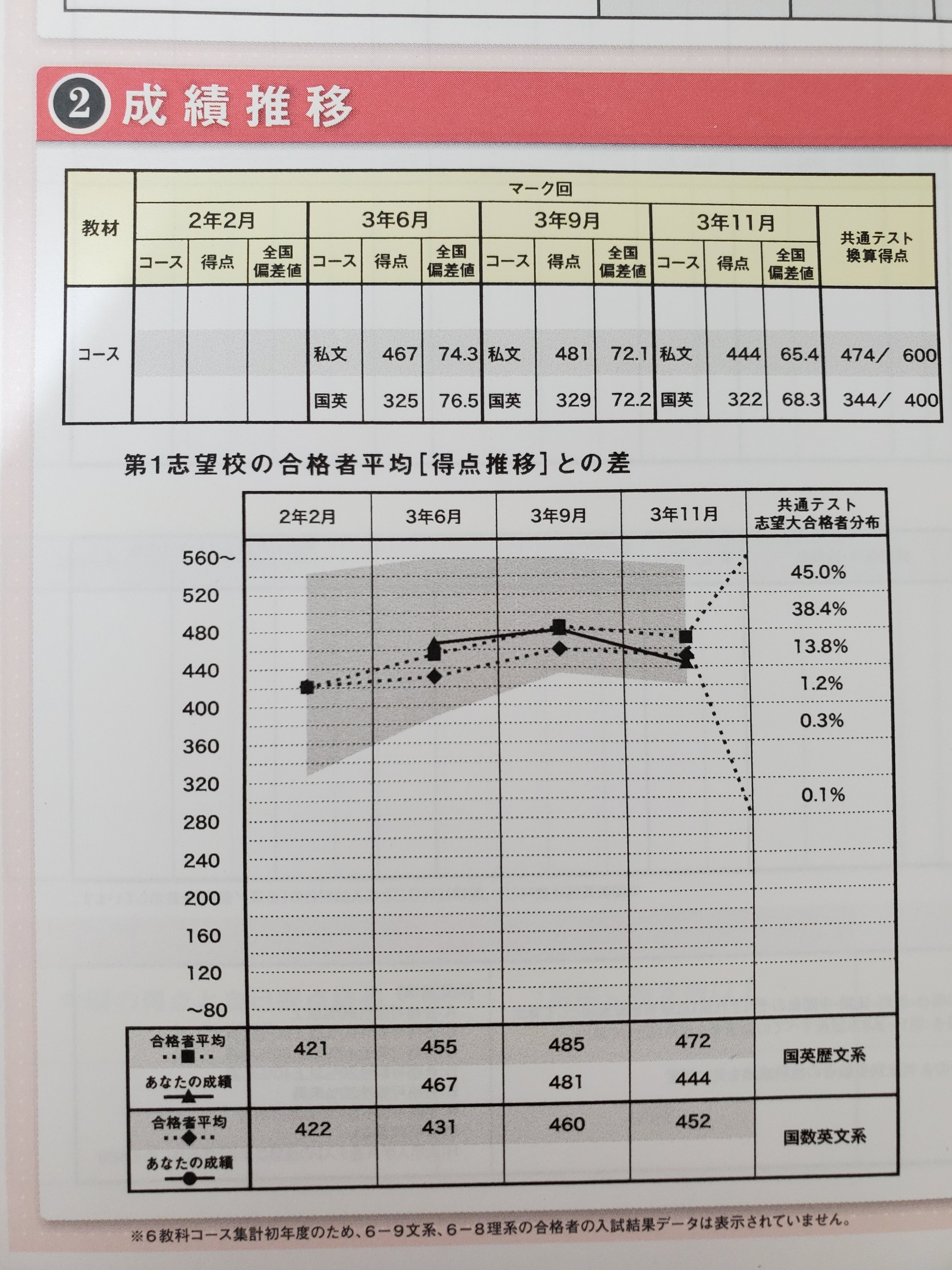共通テスト模試 まとめ売り 最後の共通テスト模試は撃沈でしたけど、早稲田合格したから大丈夫！の