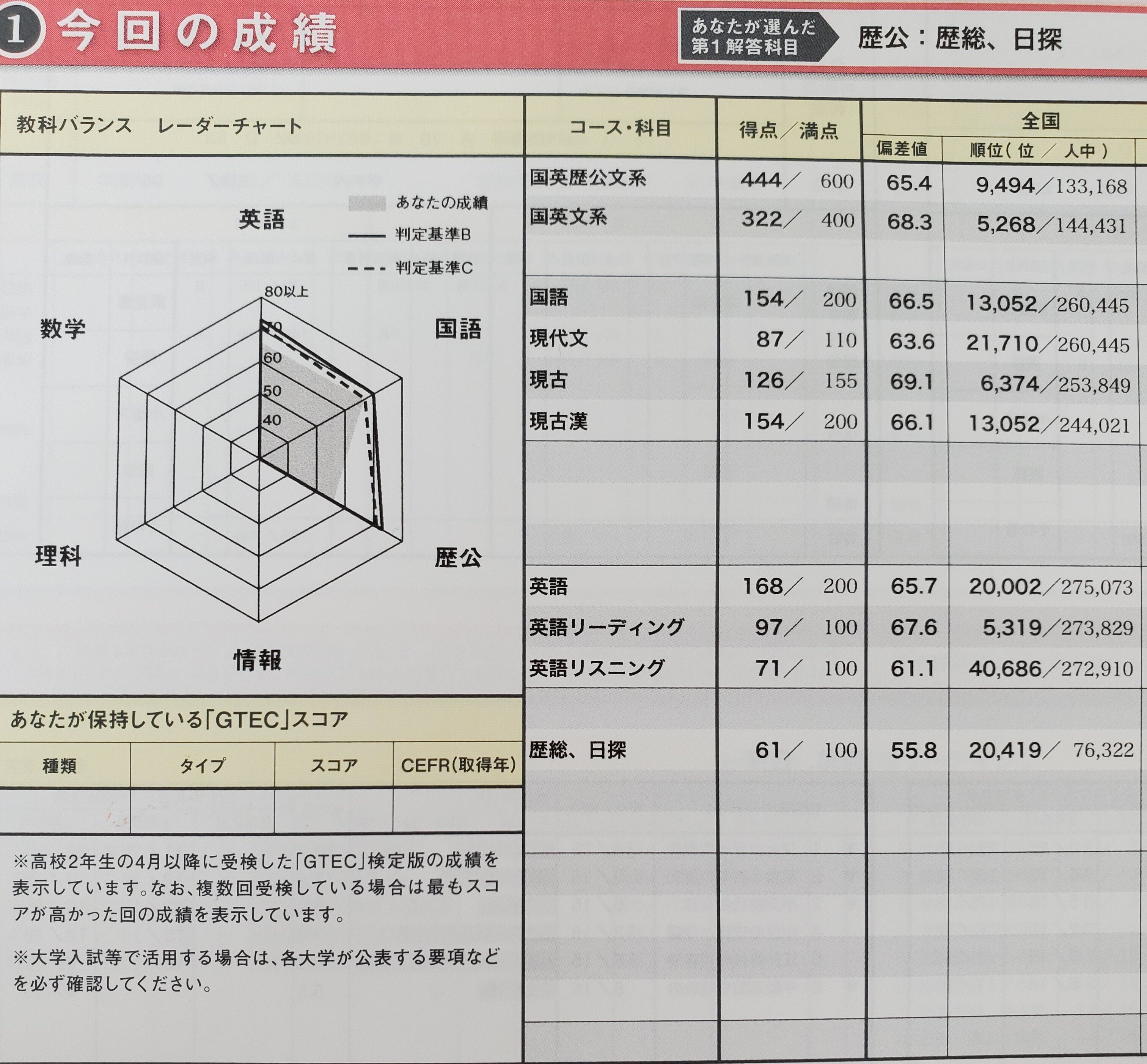 最後の共通テスト模試は撃沈でしたけど、早稲田合格したから大丈夫！の