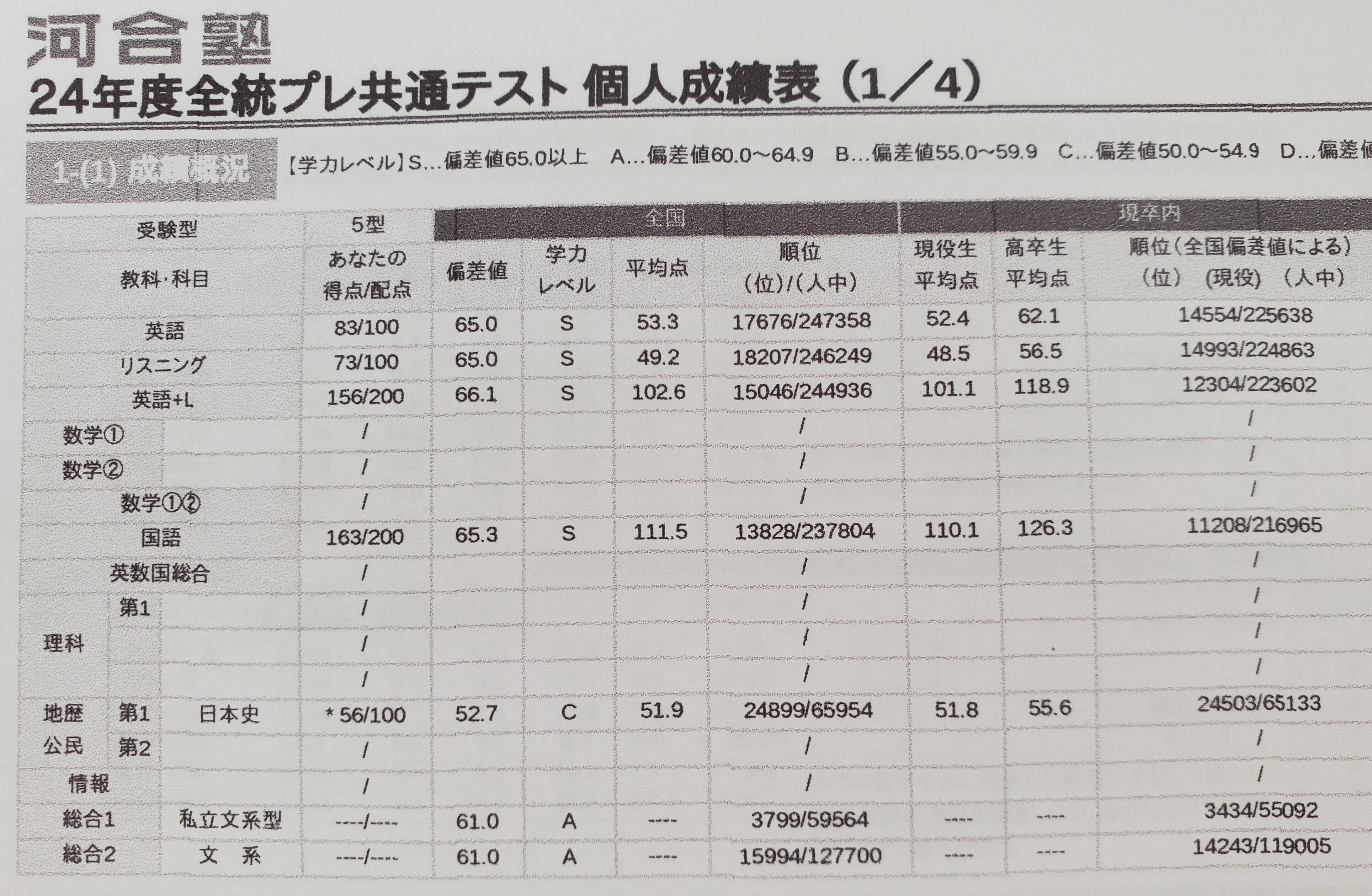 共通テスト模試 まとめ売り 最後の共通テスト模試は撃沈でしたけど、早稲田合格したから大丈夫！の