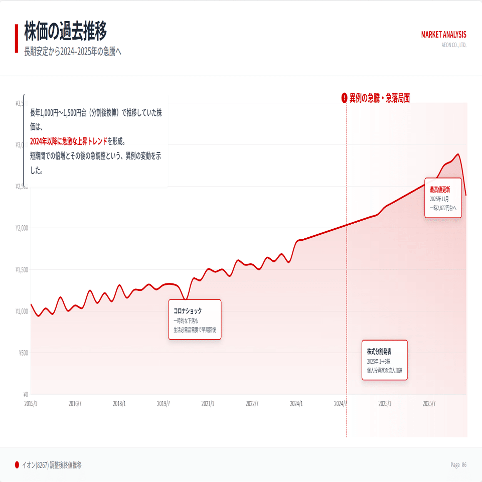 イオン株式会社(8267)の株はなぜ急落したのか？急騰から下落までを徹底解説！｜株式会社デボノ