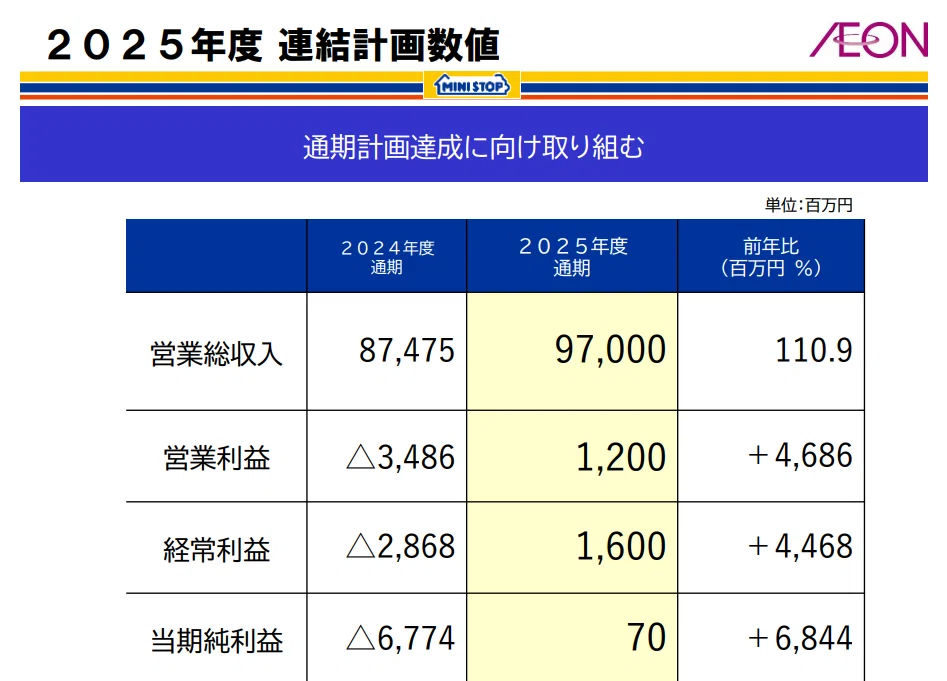おにぎり販売中止も中間黒字化、ミニストップ(9946)。｜なちゅ