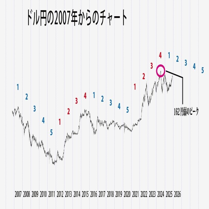 ドル円チャートはおもしろい。長期-1｜月影