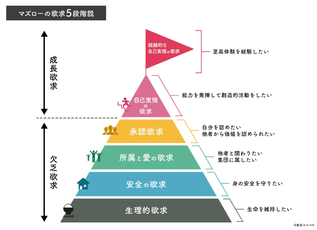 マズロー　自己実現の経営　経営の心理的側面 連載：自己理解③】自己実現が「20%」しかない理由。マズローが