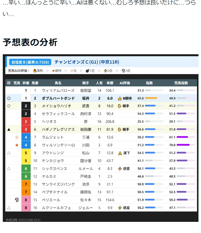 悲報】自作AIがG1チャンピオンズカップを三連単的中🎯させたのに、開発