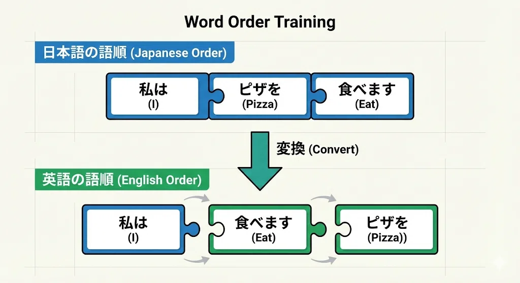 「私はピザを食べます」という日本語を、英語の語順である「私は・食べます・ピザを」に並べ替えるパズルのような図解。