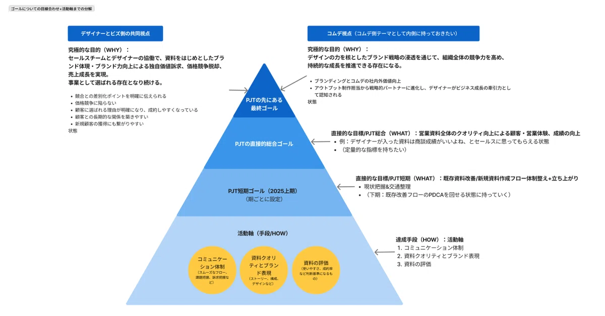 企業の目標設定における階層構造を示した図。最上位に「究極的な目標」、中位に「PJT短期ゴール(2025上期)」、最下位に「活動軸(手段/HOW)」を配置し、目標達成に向けたデザイナーとコムデ(コミュニケーションデザイン)それぞれの役割と具体的な施策が記述されている。