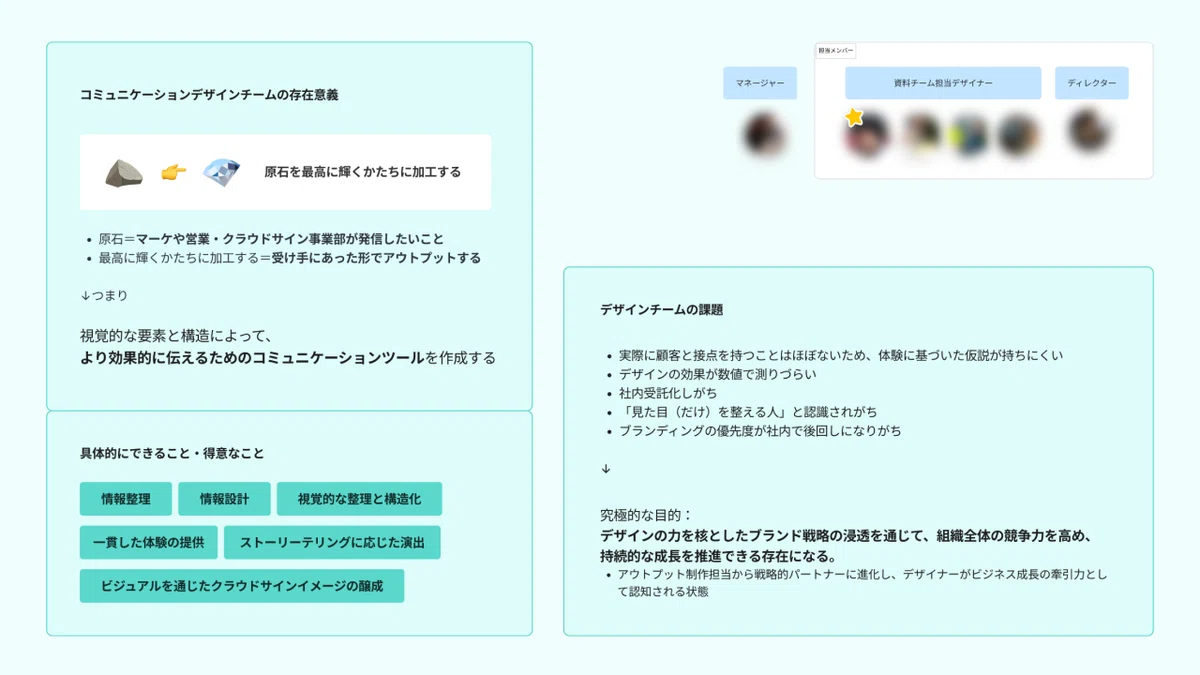 組織の役割を定義した図。内容は「コミュニケーションデザインチームの存在意義」「具体的にできること・得意なこと」「デザインチームの課題」「究極的な目的」の4つの主要なセクションに分かれており、チームの価値提案と目指すゴールを説明している。