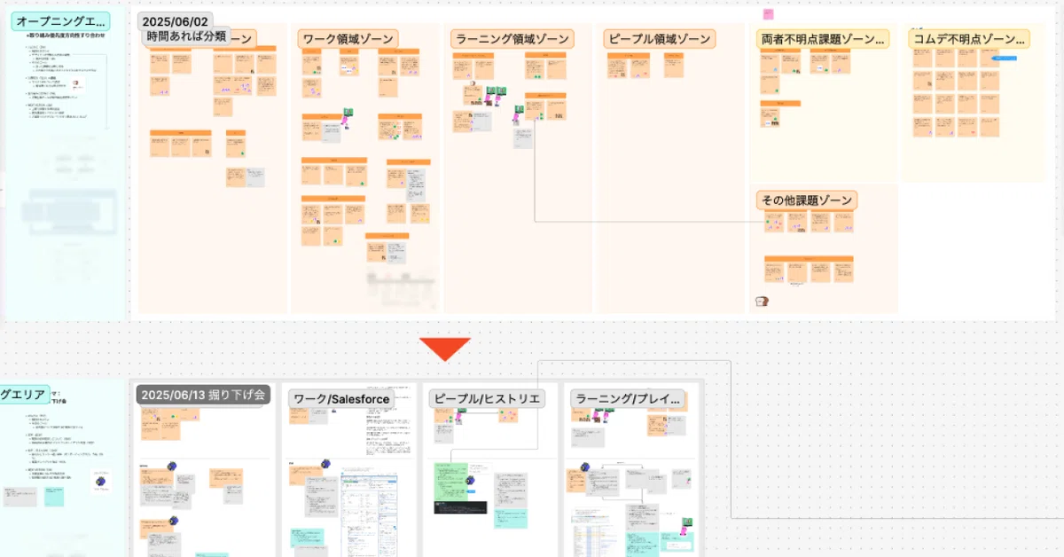 課題とテーマの整理プロセスを図示したfigmaボードのスクリーンショット。上部の初期ブレストでは、時間、ワーク、ラーニング、ピープルなど、広範なカテゴリで課題が洗い出され、下部の掘り下げ会では特定のテーマ(ワーク/Salesforce、ピープル/ヒストリエなど)に絞って深掘りが行われている。