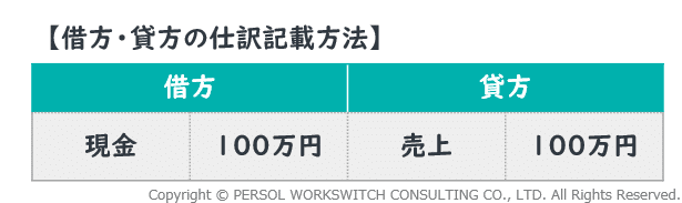 【借方・貸方の仕訳記載方法】