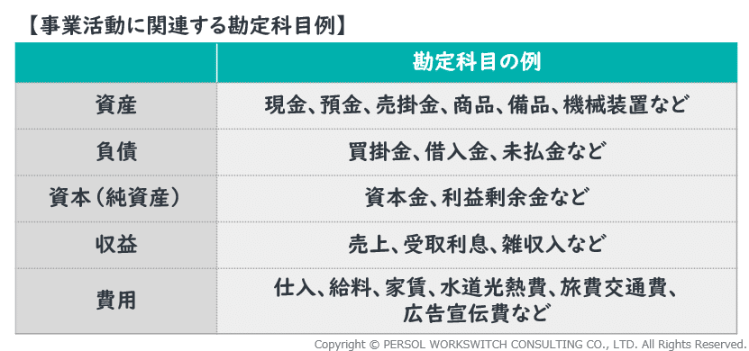 【事業活動に関連する勘定科目例】