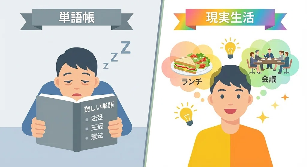 自分に関係のない単語帳の暗記は退屈で覚えにくいが、自分の日常行動と結びついた単語は興味深く覚えやすいことを比較したイラスト。