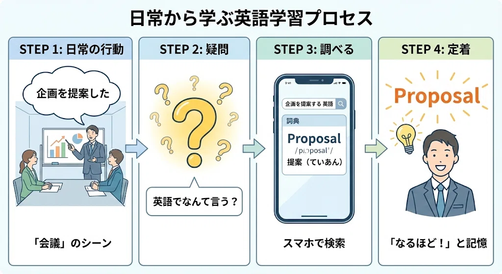 会議で企画を提案したという自分の体験から、「proposal」という英単語を調べて覚えるまでのプロセスを図解したイラスト。