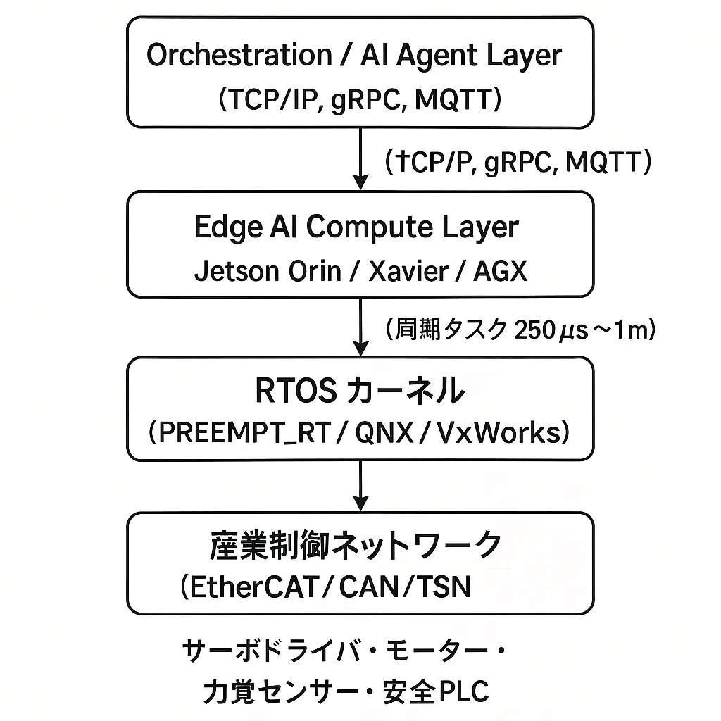 リアルタイムOS(RTOS)と産業制御ネットワーク(Fieldbus / EtherCAT / CAN)とは何か?|DIG