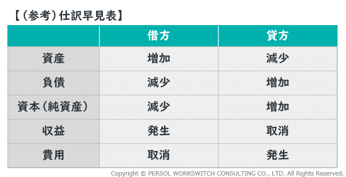 【（参考）仕訳早見表】