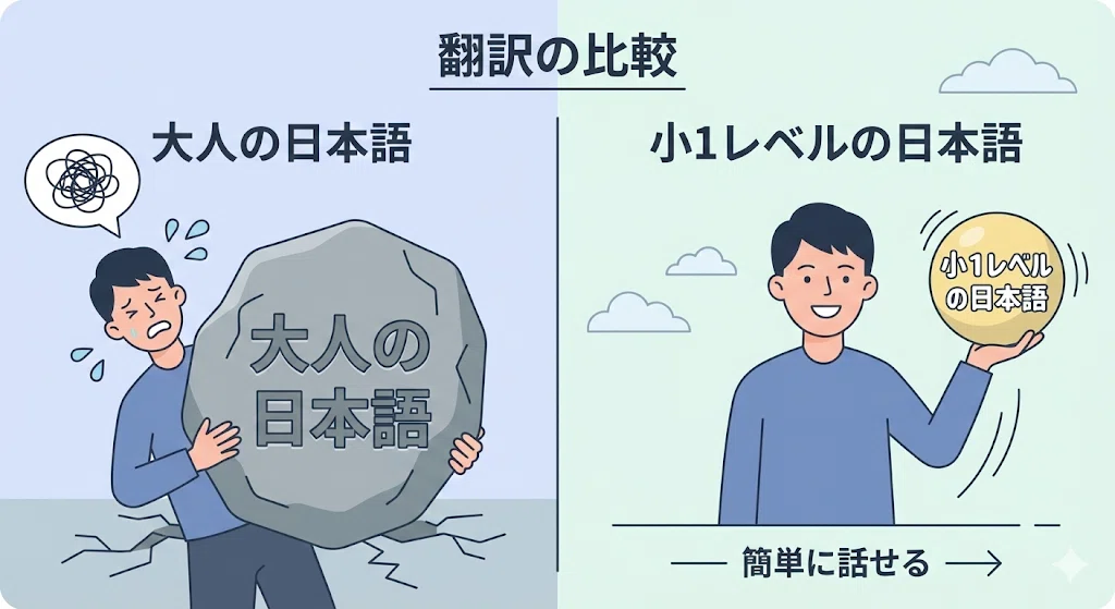 大人の難しい日本語をそのまま英語にするのは難しいが、小1レベルの簡単な日本語に直せば簡単に英語にできることを示した比較イラスト。