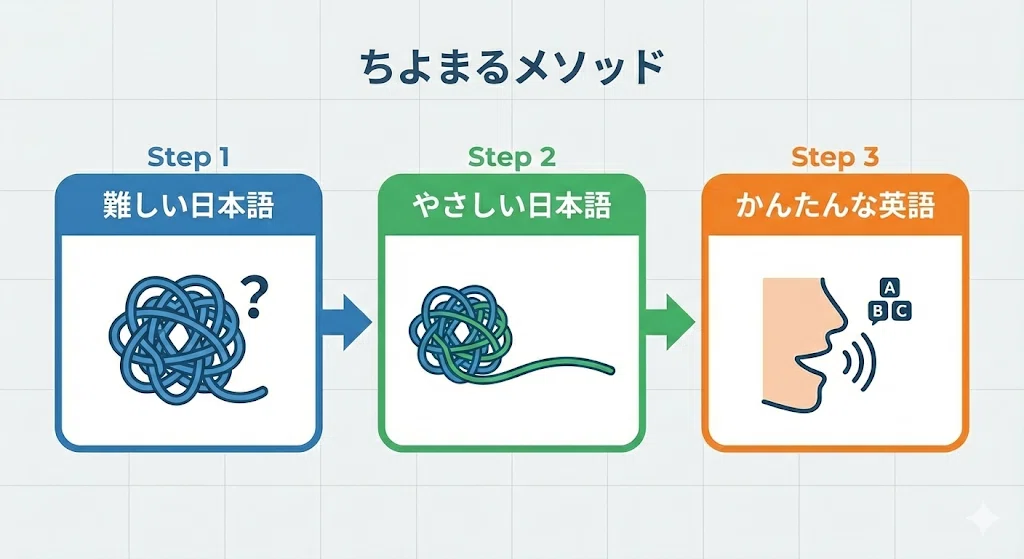 難しい日本語を一度やさしい日本語に変換してから、簡単な英語にするという「言い換え」のプロセスを図解したイラスト。