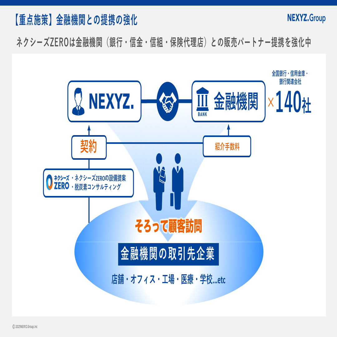 NEXYZ. 水島信用金庫・萩山口信用金庫と提携ーー 銀行・信金の提携数は