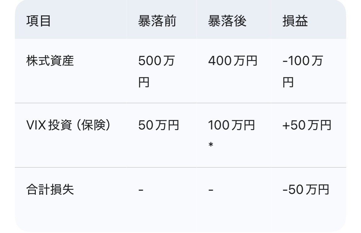 意外と知らない！恐怖指数（VIX）に投資するという最強のリスクヘッジ戦略｜SS LL@地域活動家、田舎暮らし、育児パパ、休職中