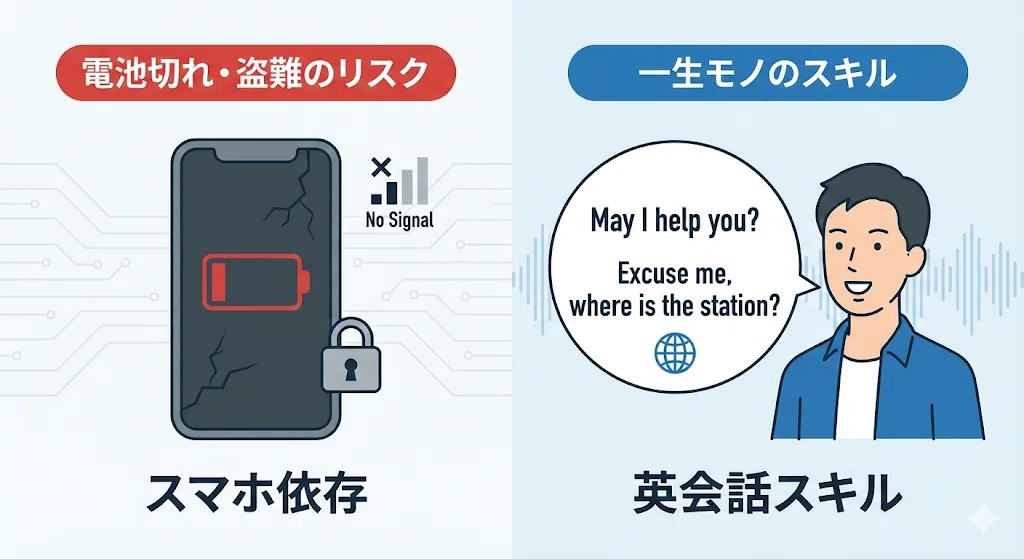 スマホは電池切れや盗難のリスクがあるが、自分の口で話す英語力は一生使えるスキルであることを比較したイラスト。