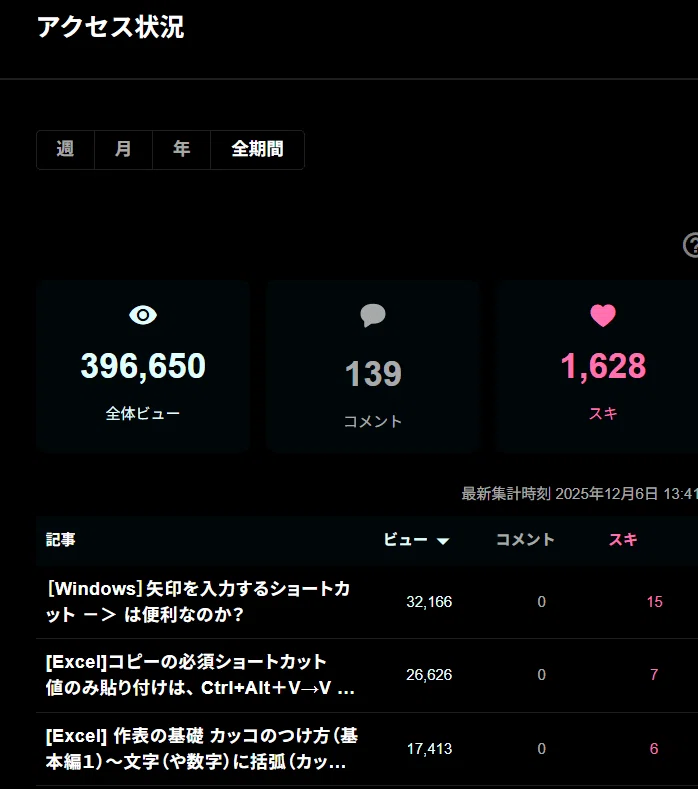 note] note内で人気がない方がビュー数の信憑性は上がる？ 外部検索