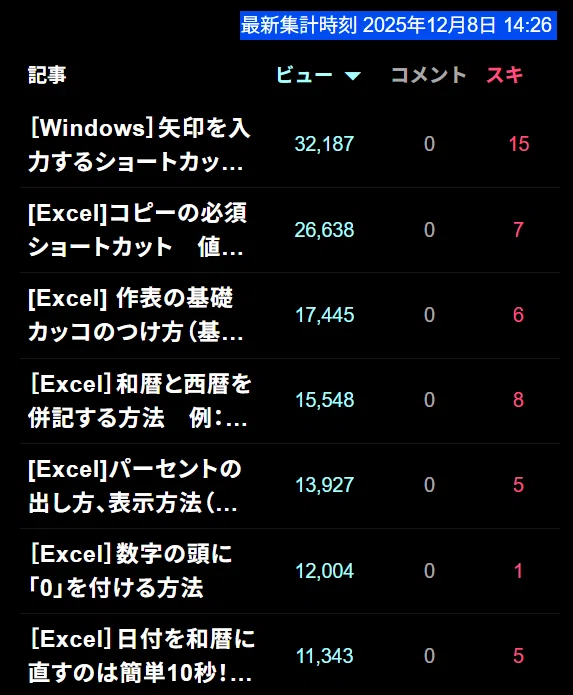 note] note内で人気がない方がビュー数の信憑性は上がる？ 外部検索