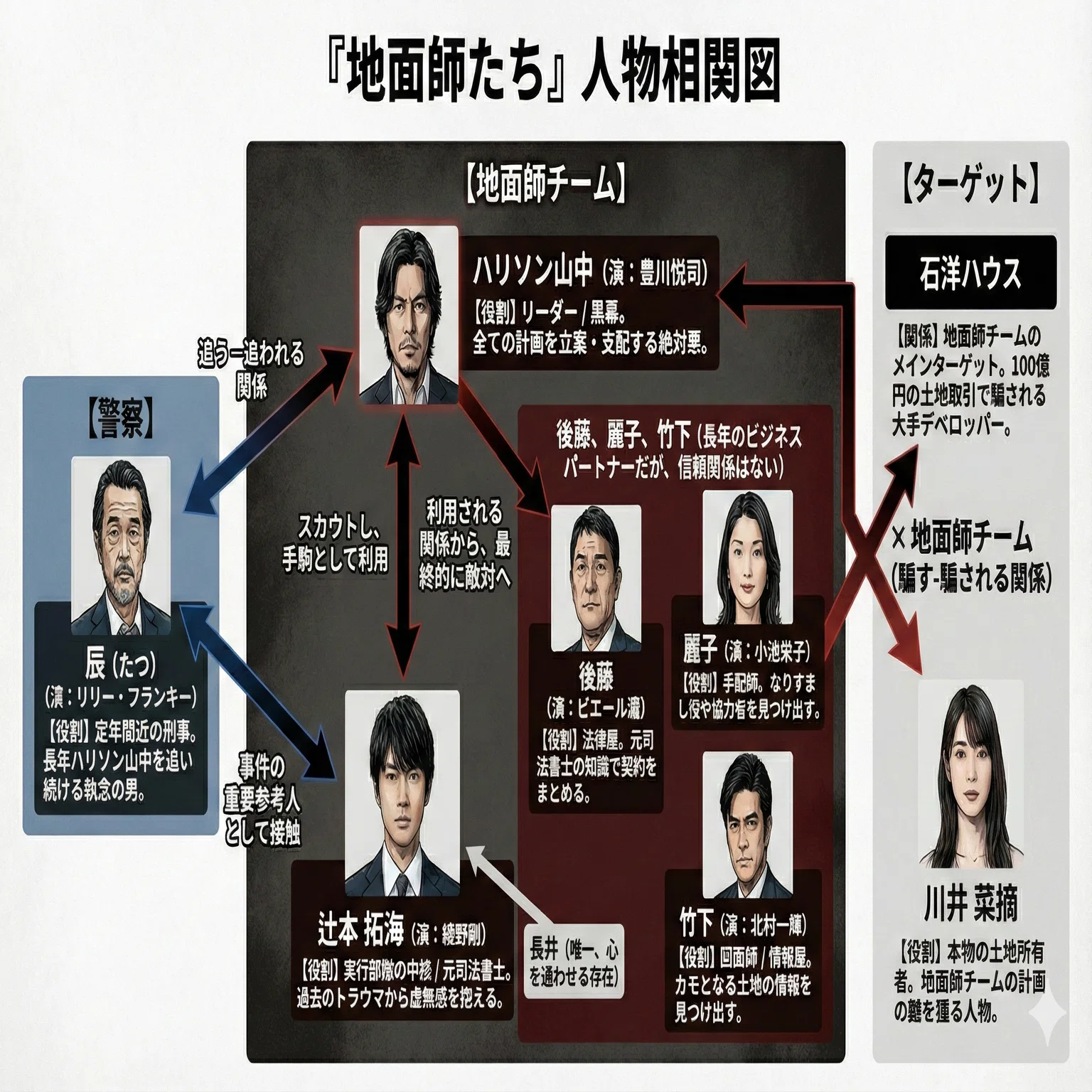 地面師たち 実話との違い