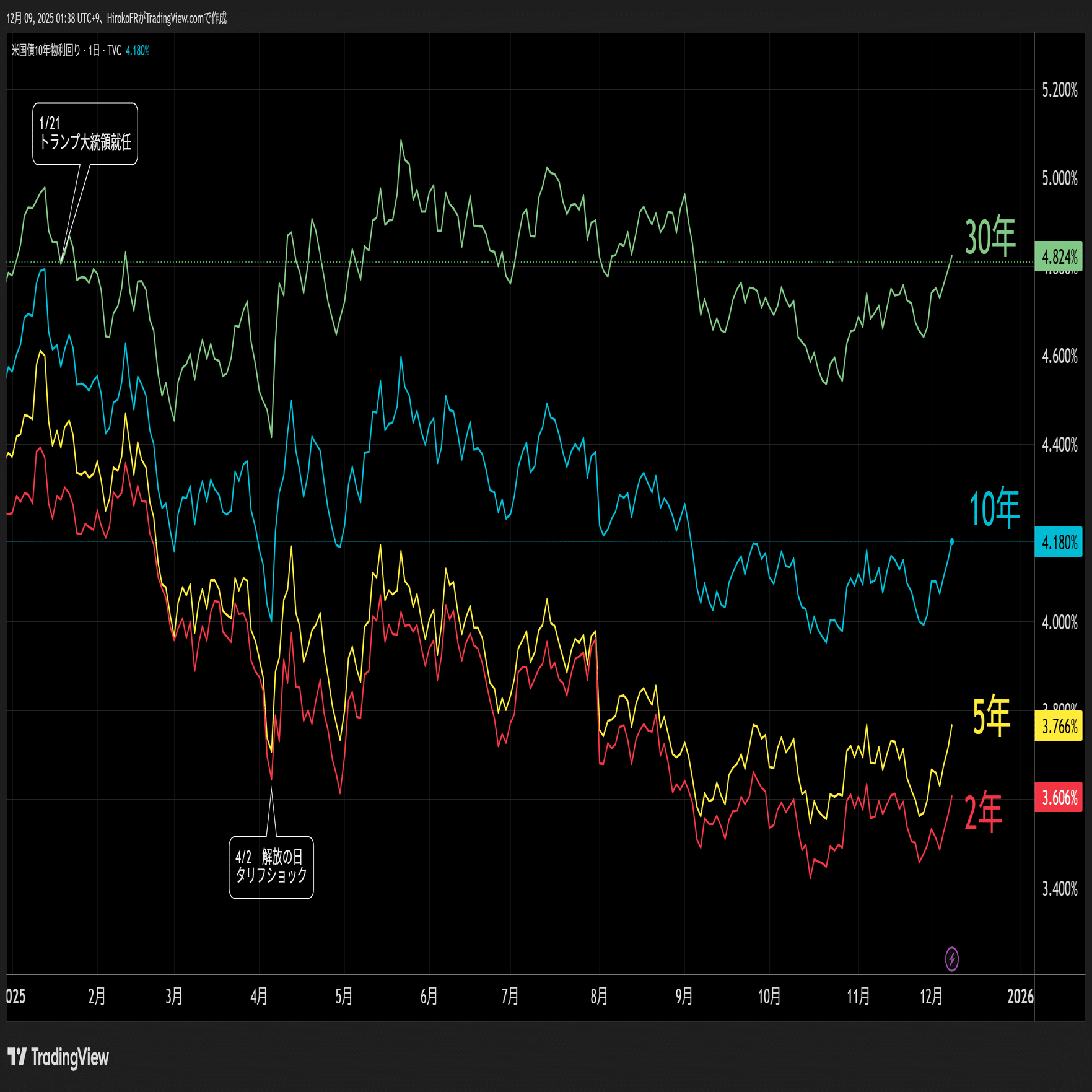 ドル金利上昇、ドル円上値抵抗突破155円台へ｜大橋ひろこ