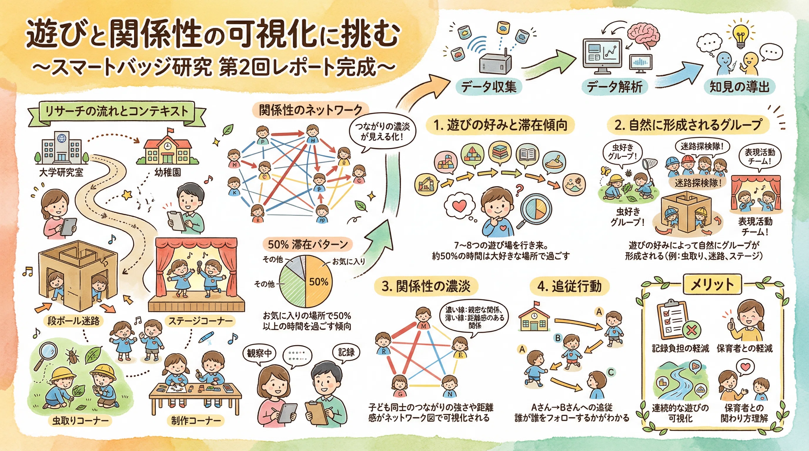 遊びと関係性の可視化に挑む～スマートバッジ研究 第2回レポート完成