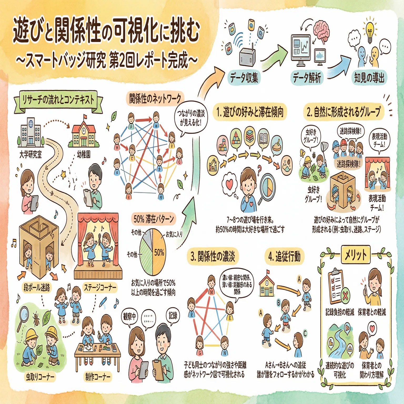 遊びと関係性の可視化に挑む～スマートバッジ研究 第2回レポート完成