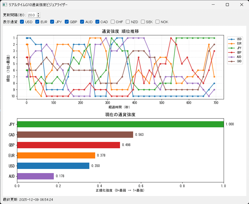 たぶん）15分間プログラミング3～MT5通貨強度ビジュアライザー～｜トラの親