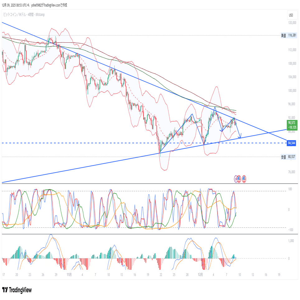 １２月９日BTC/USD・BTC/JPY 本日のFX分析レポート｜yohei hei