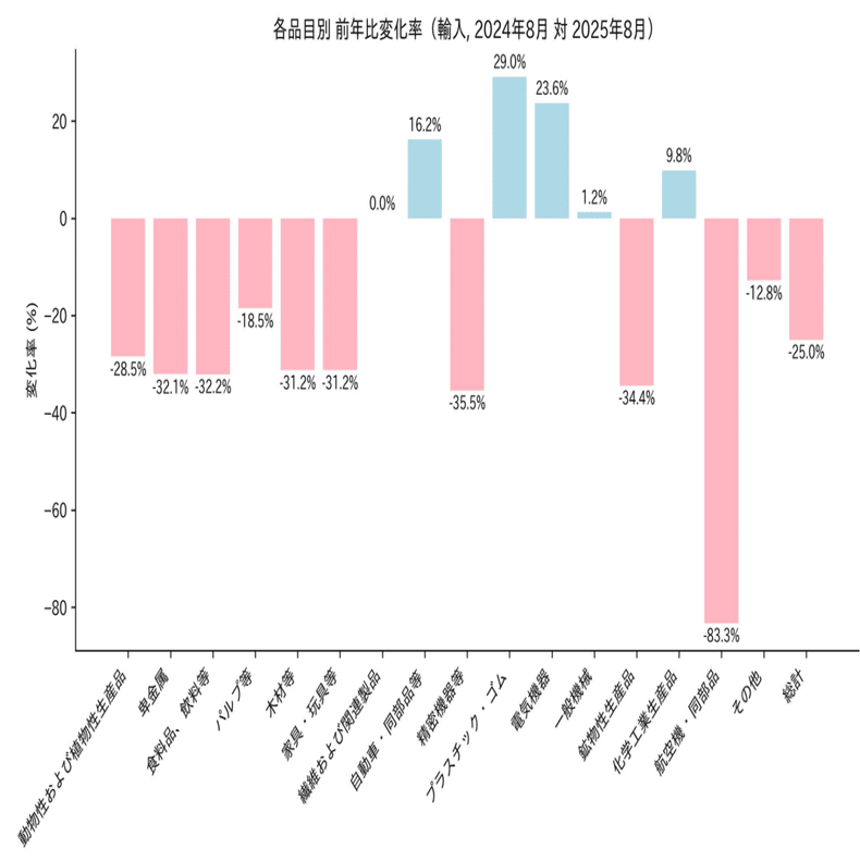 アメリカ ブラジルとの輸出入、貿易収支（分野別） 2025年8月｜dotM
