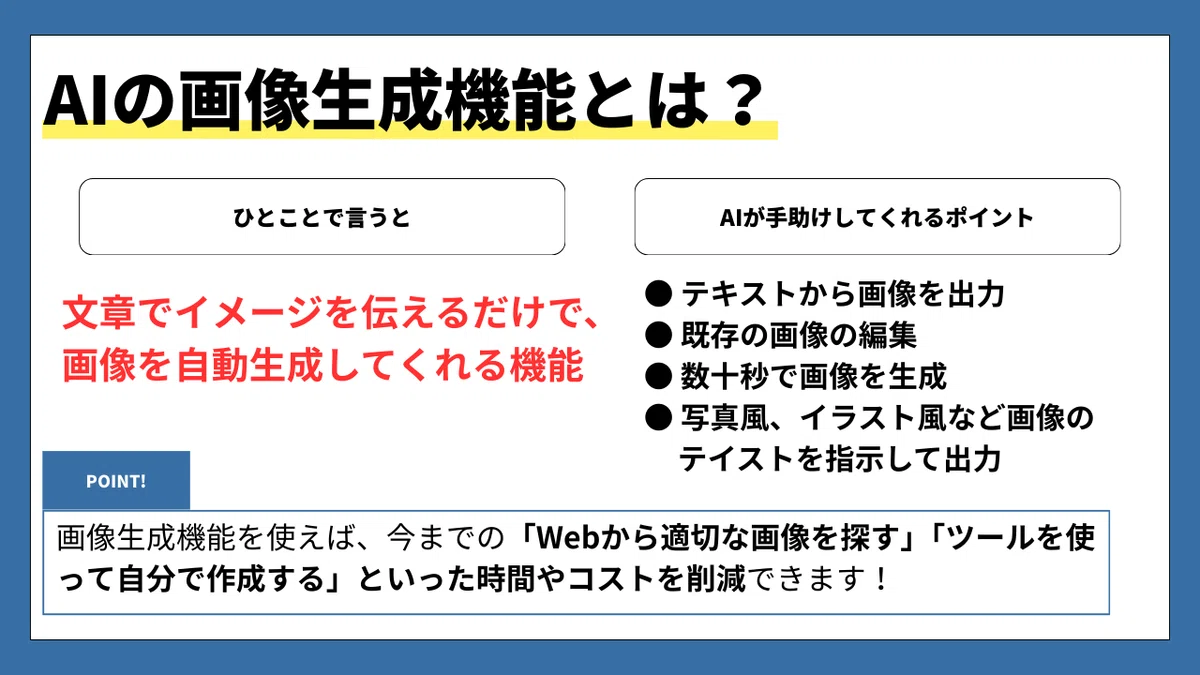 AIの画像生成機能とは？
ひとことで言うと

文章でイメージを伝えるだけで、画像を自動生成してくれる機能

AIが手助けしてくれるポイント

● テキストから画像を出力
● 既存の画像の編集
● 数十秒で画像を生成
● 写真風、イラスト風など画像のテイストを指示して出力

POINT!

画像生成機能を使えば、今までの「Webから適切な画像を探す」「ツールを使って自分で作成する」といった時間やコストを削減できます！
