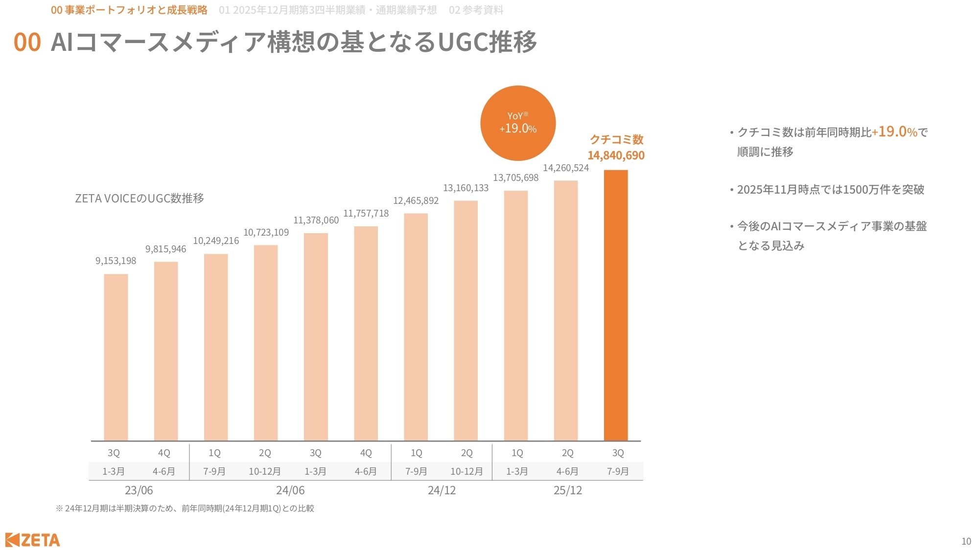 IR説明会書き起こし】2025年11月16日(日) ZETA株式会社(証券コード