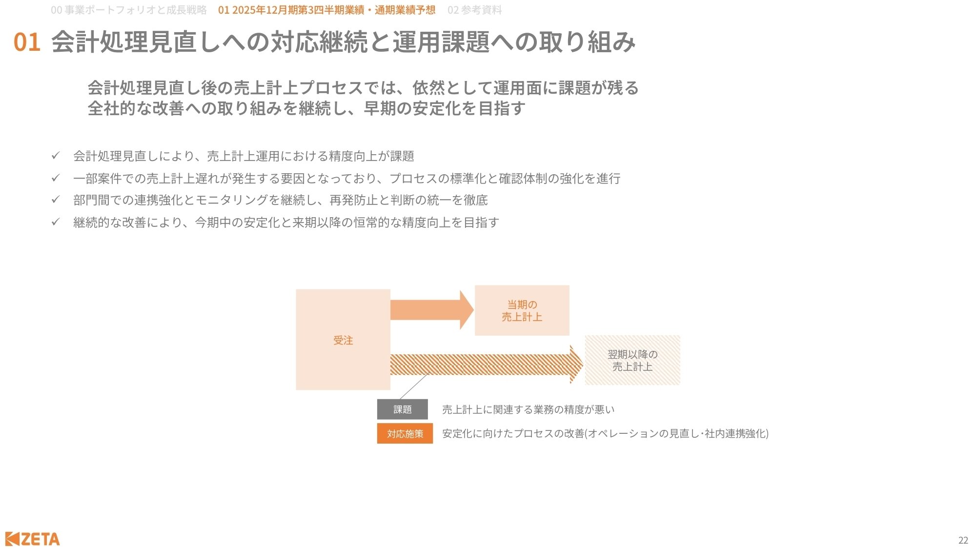 IR説明会書き起こし】2025年11月16日(日) ZETA株式会社(証券コード