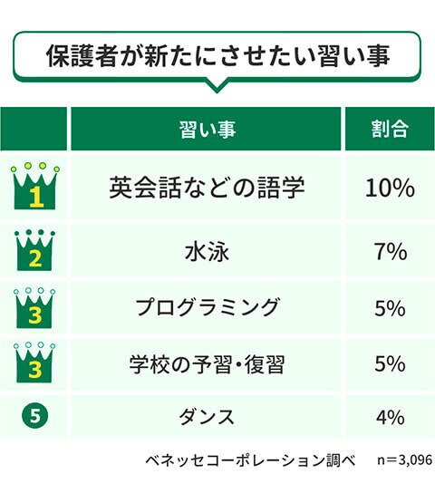 2025年最新】小学生の習い事事情を徹底解剖！「大谷効果」から