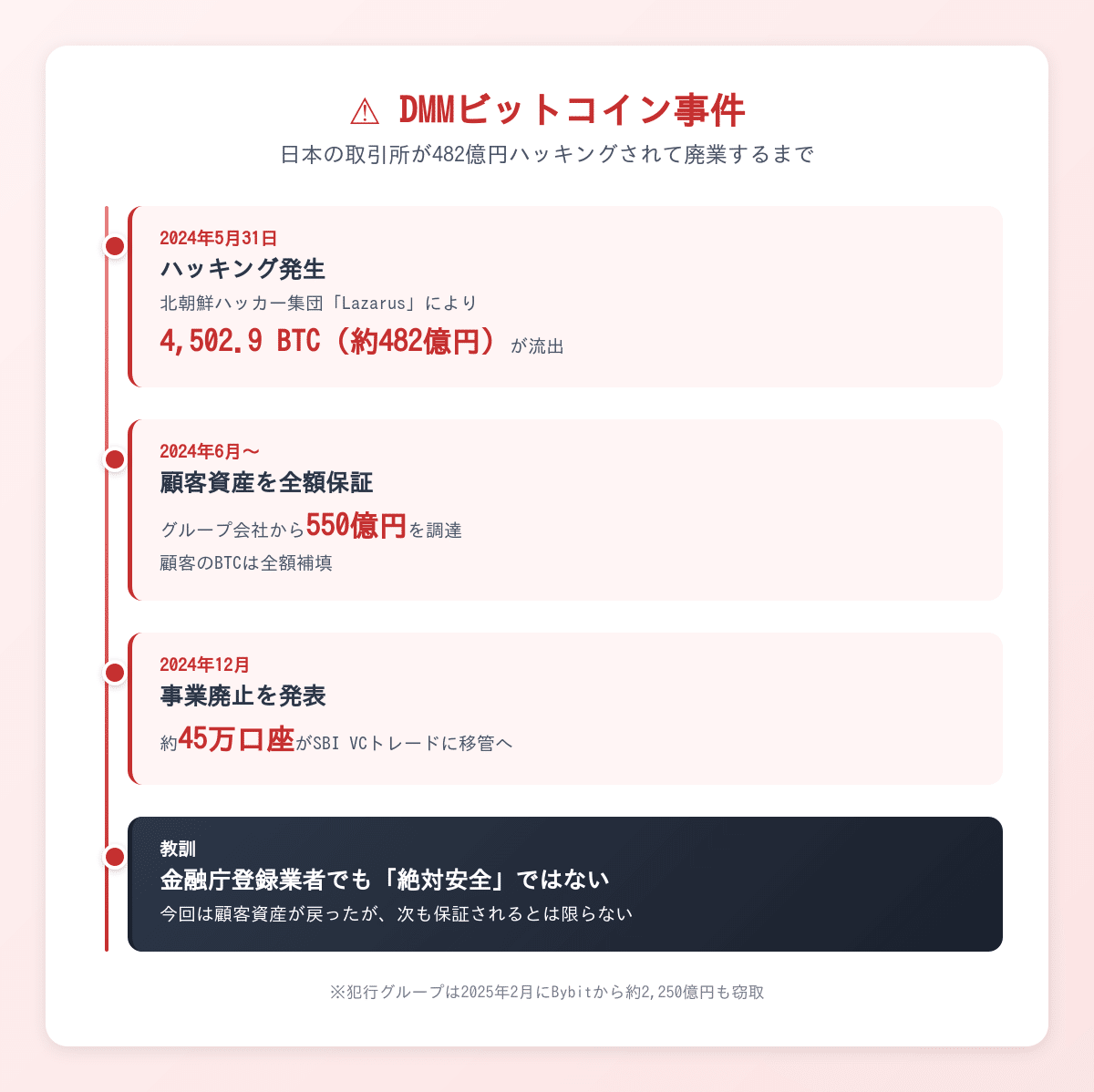 そのBTCの鍵は誰のもの？ CEX vs DEX｜風威