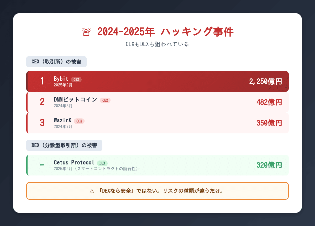 そのBTCの鍵は誰のもの？ CEX vs DEX｜風威
