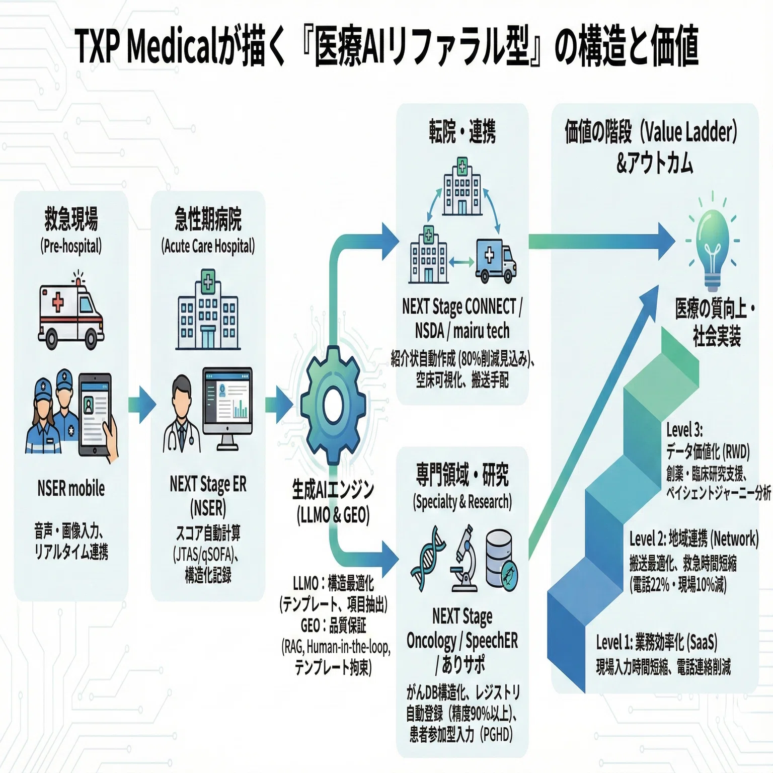 医療データで命を救う』 TXP Medicalのプロダクト体系と価値の階段