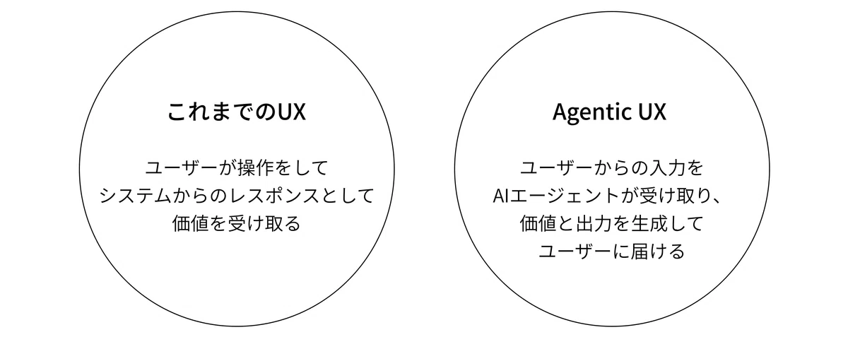 AIエージェント時代のUX論「Agentic UX」について考えてみた｜黒子知晃 / Goodpatch