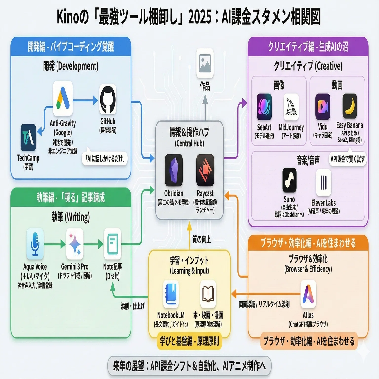 総額30万円】4月からAIに課金し散らかしてきた私の「最強ツール棚卸し